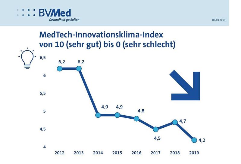 Auf einer Skala von 0 (sehr schlecht) bis 10 (sehr gut) bewerten die Unternehmen das Innovationsklima für Medizintechnik in Deutschland im Durchschnitt mit 4,2. Das ist seit der Erhebung des BVMed-Innovationsklima-Index der niedrigste. In den Jahren 2012 und 2013 lag der Indexwert noch bei 6,2 Punkten.  (BV-Med)