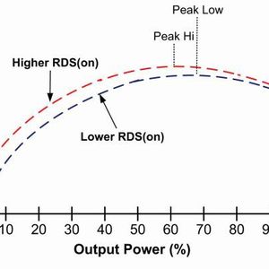 Bild 3: Beispiel für die Auswahl des MOSFET mit dem kleinsten RDS(on) für ein Netzteil.(Bild:  D3)