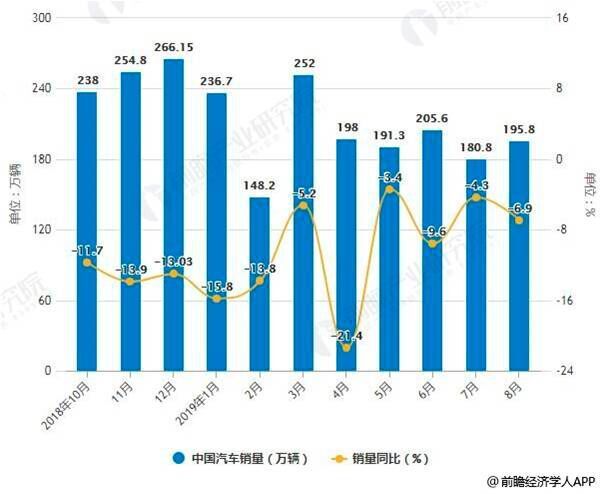 2018-2019年8月中国汽车销量统计及增长情况 (前瞻产业研究院)
