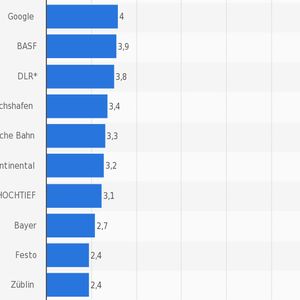 Platz 11-20 der Top-100 der beliebtesten Arbeitgeber für Ingenieure in Deutschland 2015/2015.(Bild:  Statista; trendence Institut)