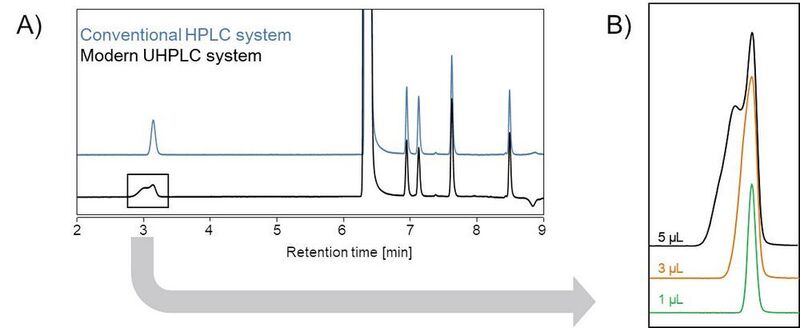 Fig.1: A) Method transfer for acetaminophen impurity analysis  (Figure 2) from conventional HPLC to a modern UHPLC system with sample solvent mismatch (sample dissolved in methanol). B) Influence of the injection volume on the modern UHPLC system. (Thermo Fisher Scientific)
