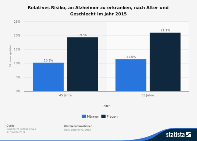 Die Statistik zeigt das relative Risiko, an Alzheimer zu erkranken, nach Alter und Geschlecht im Jahr 2015. Die durchschnittliche Wahrscheinlichkeit, dass eine 65-jährige Frau an Alzheimer erkrankt, belief sich demnach auf rund 21,1 Prozent. (Bild: Experte(n) (Chene et al.))