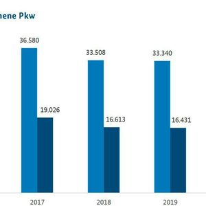 BKA-Statistik zur Kfz-Kriminalität: Das vergangene Jahr zeigt einen deutlichen Rückgang gegenüber den Vorjahren. (Bild:  BKA)