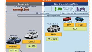 Electric & Hybrid Vehicles (EV/HEV) classification (Source: Power Electronics for EV/HEV and E-Mobility - Market, Innovations & Trend report by Yole Développement, 2019) (Yole Développement)