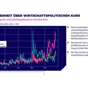 Die Unsicherheit über den wirtschaftspolitischen Kurs hat in Deutschland während der Ampelkoalition historische Höchststände erreicht. Der Index zeigt deutliche Schwankungen im Vergleich zu früheren Jahren.(Bild:  Measuring Economic Policy Uncertainty, Policyuncertainty.com)