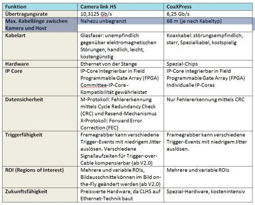 Bild 4 (Camera Link HS versus CoaxPress): Hinter dem Schnittstellenstandard Camera Link HS (CLHS) steht als Träger die globale Vereinigung AIA. Den Vorsitz des Camera-Link-HS-Sub-Committees hält Teledyne Dalsa und stellte mit HSLink die Basis für CLHS bereit. JAI, Matrox Imaging, Silicon Software und PCO und weitere Firmen wirken aktiv am CLHS-Standard mit. (Bild: PCO AG)