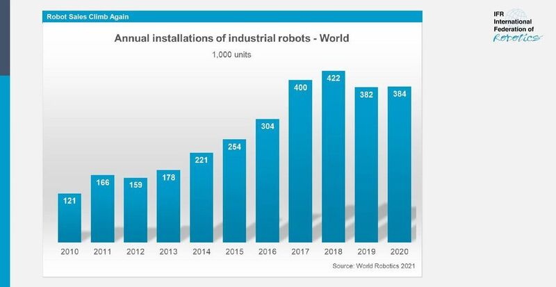 Im Jahr 2020 stieg der Absatz mit neuen Industrierobotern um 0,5 Prozent. (International Federation of Robotics)