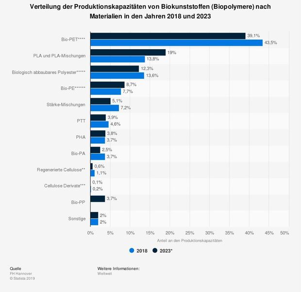 Verteilung der Produktionskapazitäten von Biokunststoffen (Biopolymere) nach Materialien in den Jahren 2018 und 2023 (© Statista 2020/FH Hannover)