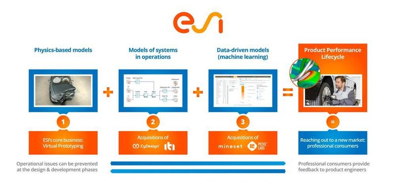 Mit den letzten Akquisitionen im Bereich Systemmodellierung und Datenanalyse können  Hersteller den Product Performance Lifecycle (PPL) zu unterstützen. (Bild: ESI Group)