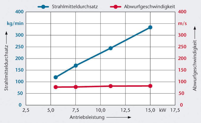 Bild 2: Je weniger Strahlmittel für das gewünschte Bearbeitungsergebnis erforderlich ist, desto weniger Leistung nehmen die Antriebsmotoren der Turbinen auf (Turbine 3.6: 330 mm Schleuderraddurchmesser). (Archiv: Vogel Business Media)