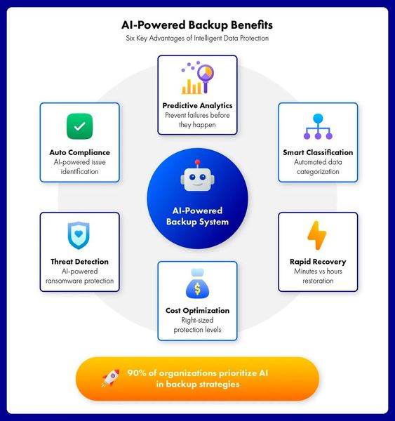 In der Backup-Lösung von Storware bietet KI sechs Vorteile. (Bild: Storware)