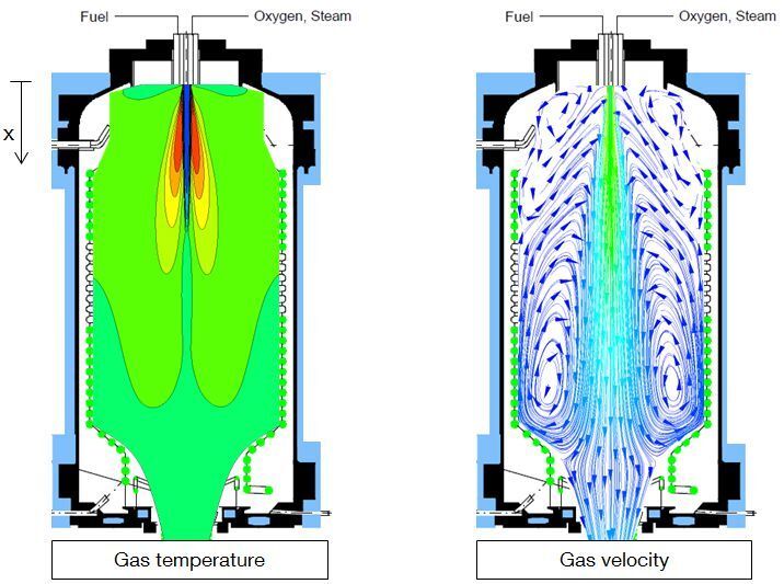 Simulation eines Flugstromvergasers: Links im Bild ist die Gastemperatur, rechts die Bewegung und Geschwindigkeit des Gases zu sehen. (Bild: TU München)