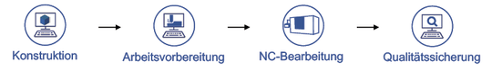 (Die digitale Prozesskette mit vier Schritten im Werkzeugbau: Von der Konstruktion bis zur Qualitätssicherung.                        Bild: WBA Aachener Werkzeugbau Akademie GmbH)