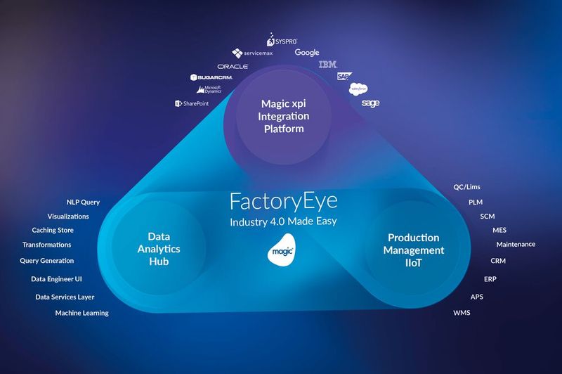 Factory Eye vereinheitlicht Management-Tools und KPIs auf allen Ebenen – vom Maschinenbediener bis zum Top-Management.  (Bild: Magic Software Enterprises)