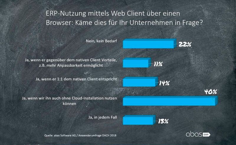 Die Mehrheit würde ERP aus der Cloud nur dann nutzen, wenn es auch offline zur Verfügung steht. (abas)