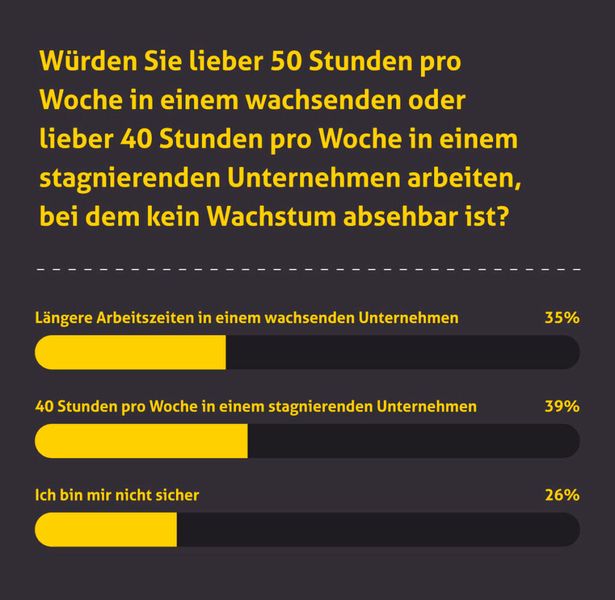 39 Prozent würden zugunsten einer 40-Stunden-Woche auf Wachstum verzichten. (Kimble Applications)