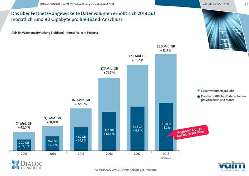 Auch im Festnetz wird mehr Datenvolumen verbraucht. (VATM)