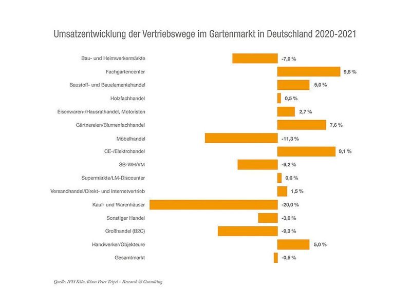 Im Gartenbereich hat der Vertriebsweg CE-/Elektrofachhandel zwischen 2020 und 2021 deutlich zulegen können. (IVG)