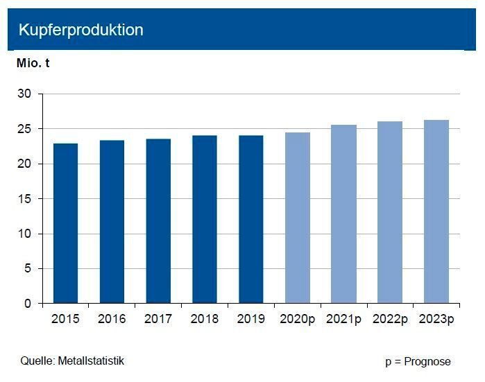 Die globale Kupferminenproduktion sank aufgrund temporärer Minenschließungen im Zuge des Lockdowns bis Ende August 2020 um 0,8 %. Die Kapazitätsauslastung der Kupferminen reduzierte sich um 1,5 %. Die Erzeugung in Peru sank wegen hoher Pandemiezahlen sowie zusätzlicher operativer Probleme besonders stark. Diese konnte in Chile, Indonesien und der Demokratischen Republik Kongo teilweise deutlich anziehen. Die Raffinadeproduktion zog bei einer 1,5 % geringeren Kapazitätsauslastung um 1,2 % an, wobei die rückläufige Sekundärproduktion aufgrund des geringen Schrottangebots durch höhere Primärproduktion überkompensiert wurde. Der Anstieg im weltweiten Verbrauch betrug 1 %. Die Erholung beim Verbrauch resultierte praktisch nur aus China. Jedoch konnte der Rückgang der Verbräuche in anderen Regionen (USA, EU, Japan) von durchschnittlich 10 % komplett ausgeglichen werden. Insgesamt entstand ein Angebotsdefizit von knapp 300.000 t, welches jedoch bis Jahresende noch etwas abschmelzen dürfte. (siehe Grafik)