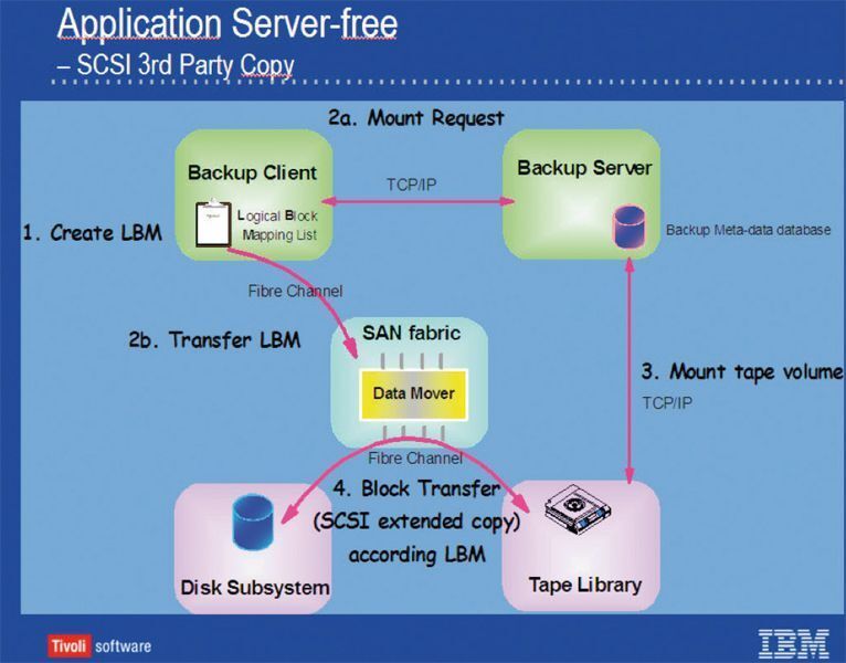 Server-free-Prozessfluss mit SCSI 3rd Party Copy (T10-Standard) (Archiv: Vogel Business Media)