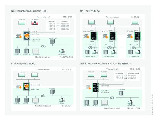 Beispielhafte Netzwerkarchitektur mit dem Security-Gateway WALL IE: Integration von Maschinennetzwerken in das Produktionsnetzwerk über NAT-, Bridge- oder NAPT-Modus zur sicheren Netzwerksegmentierung.(Bild:  Helmholz)