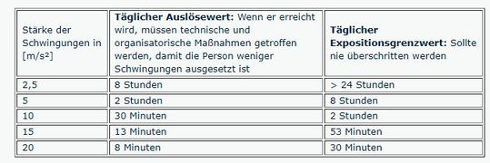 Täglicher Auslösewert und täglicher Grenzwert in Abhängigkeit vom Schwingungspegel(Bild:  Chicago Pneumatic)