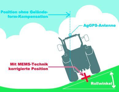 Bild 1: Die Abweichung zwischen der ermittelten Position der Antenne und der tatsächlichen Position des Traktors über Grund muss kompensiert werden. (Murata)