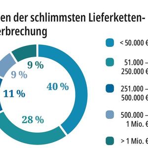 (Quelle: Riskmethods/BME)
