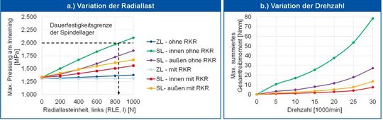 Entlastung der Lager durch die Radialkraftregelung.(Bild:  WZL der RWTH Aachen)