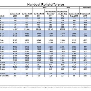 Eine Übersicht: Handout Rohstoffe für den Monat Oktober