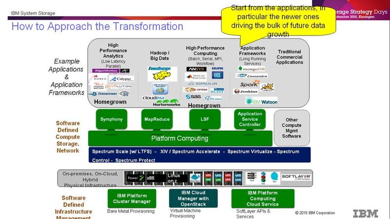 Die Produktfamilie IBM Spectrum spielt eine zentrale Rolle im Platform Computing von IBM-Kunden. (Bild: IBM)