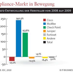 Die extremen Zugewinne von McAfee resultieren aus dem Zukauf von Secure Computing.