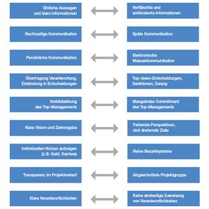 Rechtzeitig, ehrlich und persönlich sollten Change-Management-Vorhaben den Mitarbeitern erklärt werden.
