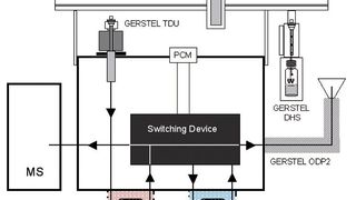 Abb. 1: Flussdiagramm eines DHS-1D/2D GC-O/MS-Systems.  (Bild: Gerstel)
