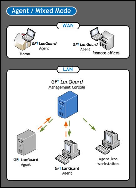  (Bild: GFI Software)