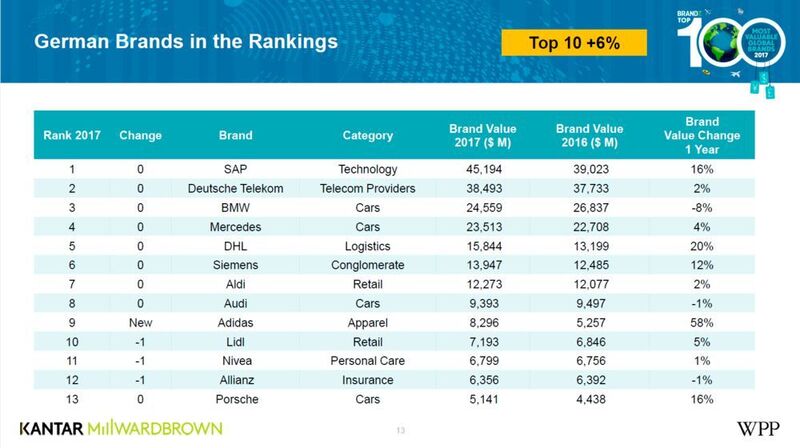 Auch einige deutsche Marken finden sich unter den Top 100 – dabei SAP ist die wertvollste unter ihnen. (Kantar Millward Brown)