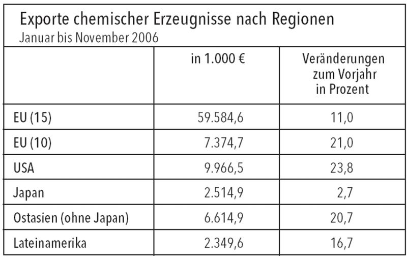 Die Exportstatistik, die zusätzlich zum Auslandsumsatz auch Chemie-Exporte Dritter und Re-Exporte umfasst, zeigt die dynamischsten Auslandsmärkte. Bild: VCI (Archiv: Vogel Business Media)