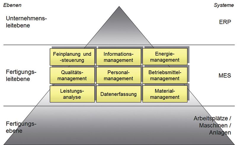 Bild 2: Die MES-Aufgabenfelder der VDI 5600 sind auch für die Metallverarbeitung relevant. (Bild: MPDV)