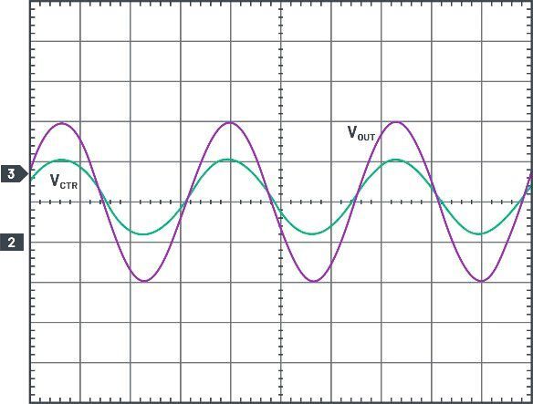 Figure 3. Waveforms of sine wave output as function of the sine control signal. VCTRL= 0.5 V/div, VOUT = 5 V/div, and the time scale is 5 ms/div.