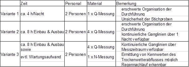 Tabelle 3: Abschätzung des zeitlichen und personellen Aufwands und des daraus erzielbaren Nutzens (Nivus)