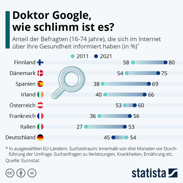 45 Prozent der befragten Deutschen gaben 2021 an, Doktor Google konsultiert, also sich im Internet zu ihrer Gesundheit informiert zu haben. 2011 lag dieser Wert noch bei 54 Prozent. Der Trend Symptome zu googeln scheint in Deutschland also rückläufig zu sein. Bei unseren europäischen Nachbarn sieht das schon ganz anders aus: In Finnland gaben 80 Prozent der Befragten an, das Netz zum Thema Gesundheit befragt zu haben.  (Statista)