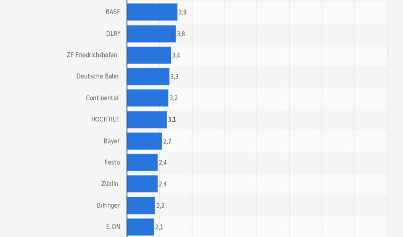 Die Statistik zeigt das Ergebnis einer Umfrage unter examensnahen Ingenieuren in Deutschland zu den beliebtesten Arbeitgebern für Ingenieure 2014/2015. Die Befragung gibt Aufschluss über die Ansichten examensnaher Studierender zum Berufseinstieg. 3,9 Prozent der befragten examensnahen Ingenieure nannten zum Zeitpunkt der Untersuchung das Unternehmen BASF als Toparbeitgeber. (Bild: trendence Institut; Statista)