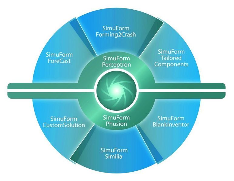 Die intelligente Verknüpfung relevanter Informationsquellen miteinander stellt den Kern der Softwareprodukte von Simu Form dar. Daraus lassen sich Softwareanwendungen mit hohem Nutzenpotenzial und Mehrwert ableiten. Bilder: Simu Form (Archiv: Vogel Business Media)