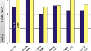 Bild 1: Technische Keramik gewinnt bei Schneiden, Formwerkzeugen und medizinische Produkten an Bedeutung. Das zeigt eine Umfrage des WGP-Arbeitskreises. (Archiv: Vogel Business Media)