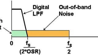 Bild 1: Oversampling eines Nyquist-Wandlers (Bild: Analog Devices)
