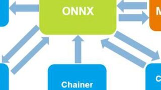 Der ONNX-Converter ermöglicht den Import und Export von ONNX-Modellen in Matlab für die Interoperabilität mit anderen Deep Learning Frameworks. (Mathworks)