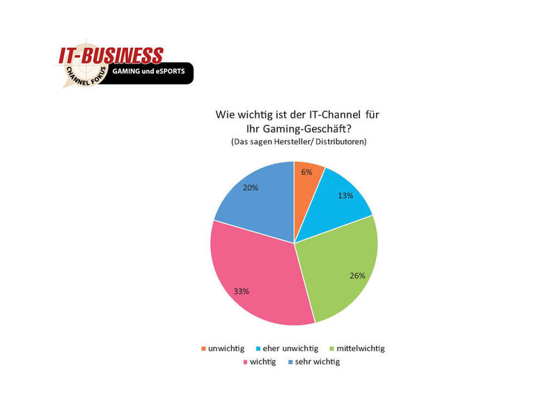 20 Prozent der befragten Hersteller und Distributoren finden den IT-Channel „sehr wichtig“ für ihr Gaming-Geschäft. (IT-BUSINESS)