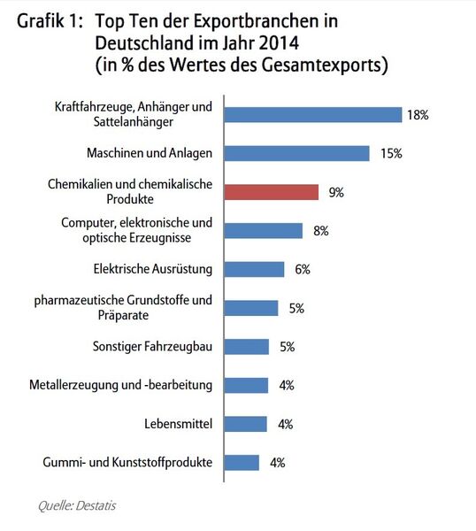Top Ten der Exportbranchen in Deutschland im Jahr 2014 (Destatis/Euler Hermes)