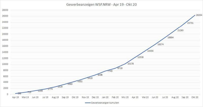 Gewerbeanzeigen im Zeitraum April 2019 bis Oktober 2020 (publicplan)