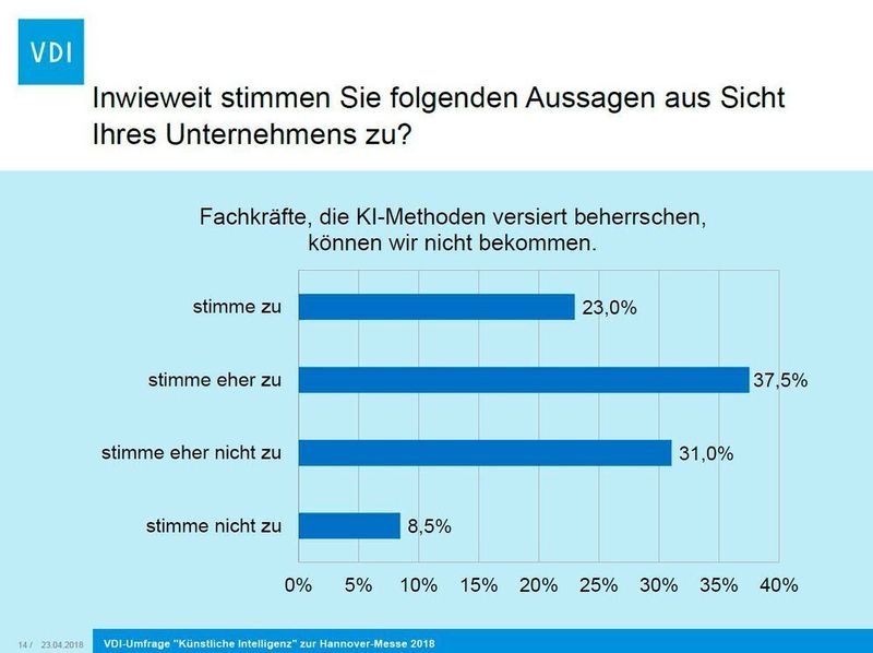 VDI-Umfrage 